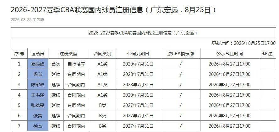 要钱没有，管控第一！浙江叫停胡金秋转会戳穿CBA职业化假象